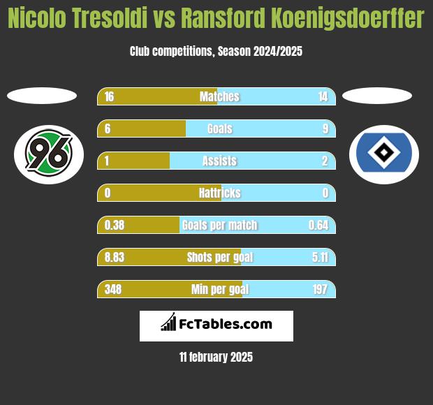 Nicolo Tresoldi vs Ransford Koenigsdoerffer h2h player stats