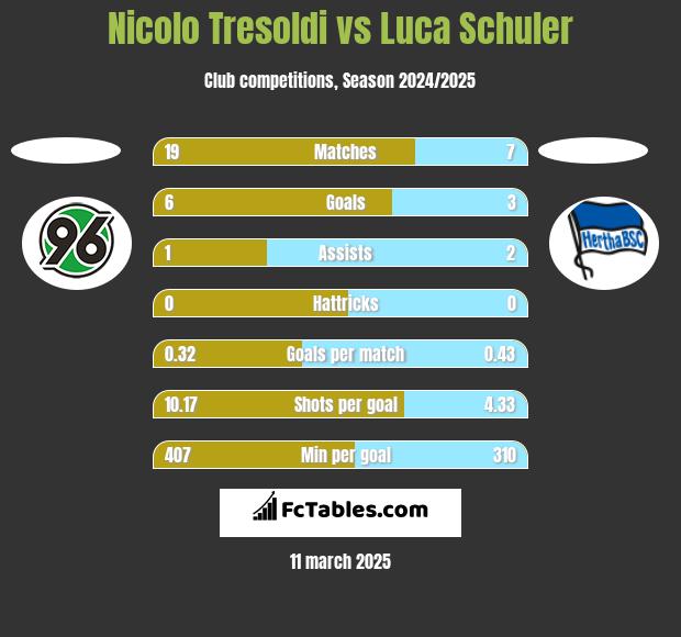 Nicolo Tresoldi vs Luca Schuler h2h player stats