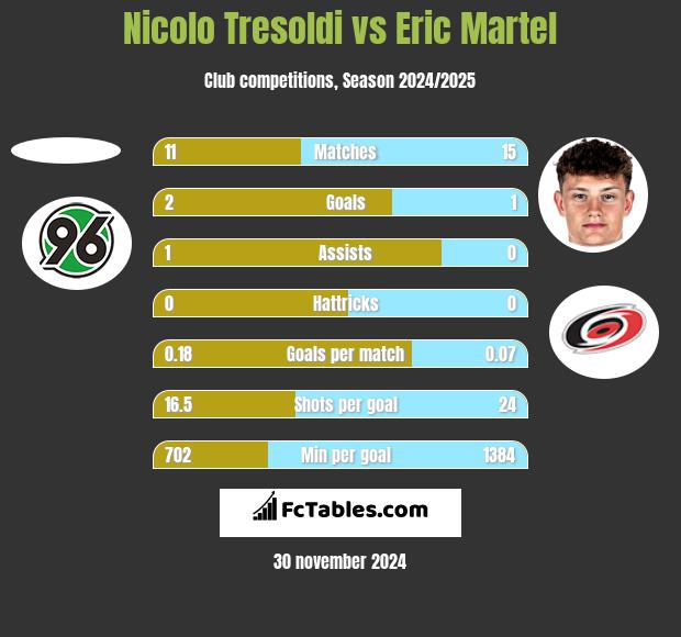 Nicolo Tresoldi vs Eric Martel h2h player stats