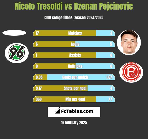 Nicolo Tresoldi vs Dzenan Pejcinovic h2h player stats