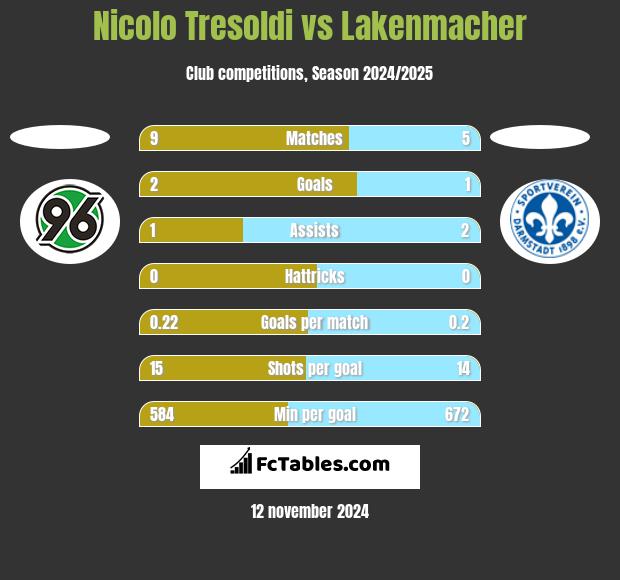 Nicolo Tresoldi vs Lakenmacher h2h player stats