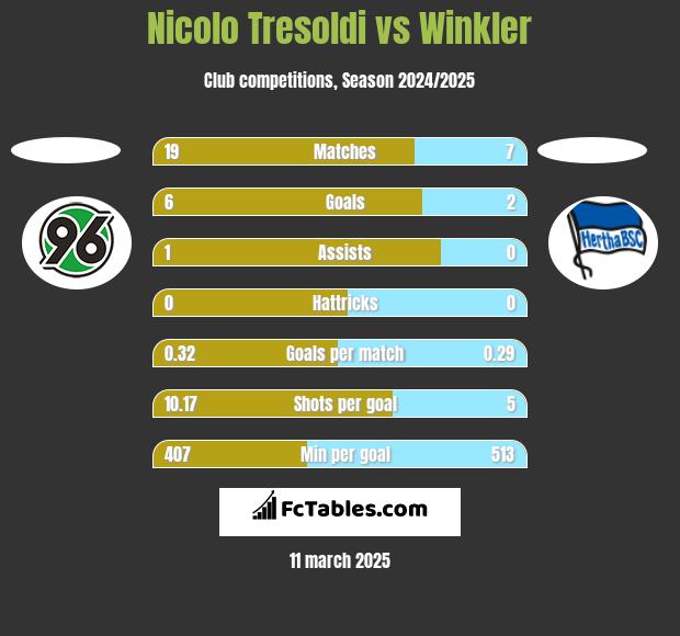 Nicolo Tresoldi vs Winkler h2h player stats