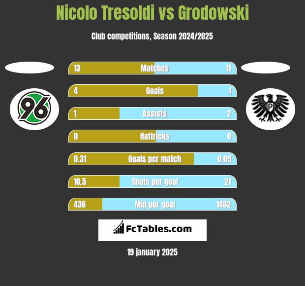 Nicolo Tresoldi vs Grodowski h2h player stats