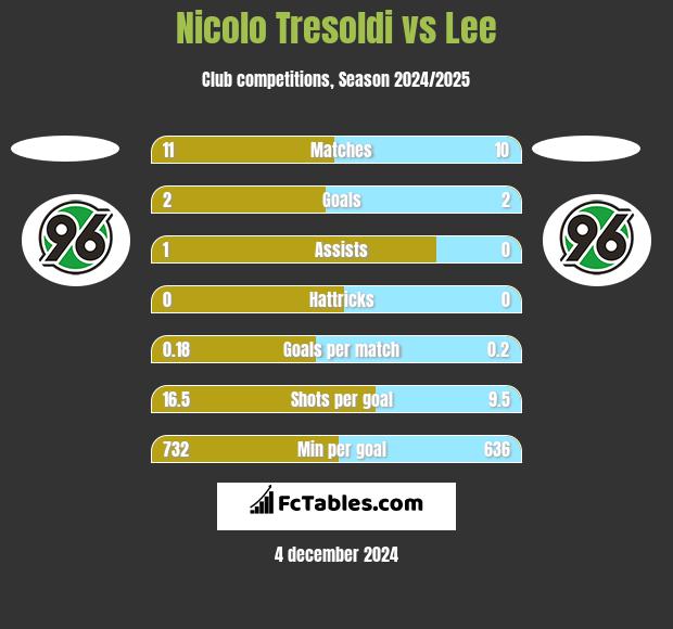 Nicolo Tresoldi vs Lee h2h player stats