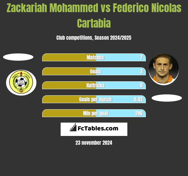 Zackariah Mohammed vs Federico Nicolas Cartabia h2h player stats