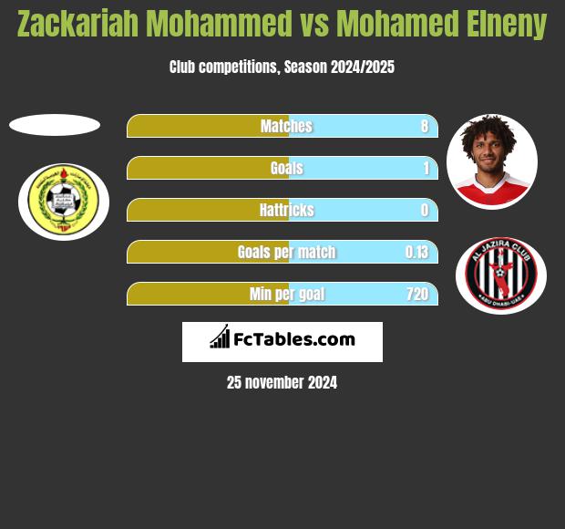 Zackariah Mohammed vs Mohamed Elneny h2h player stats