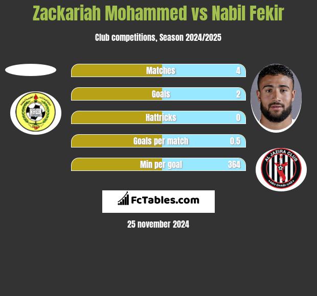 Zackariah Mohammed vs Nabil Fekir h2h player stats