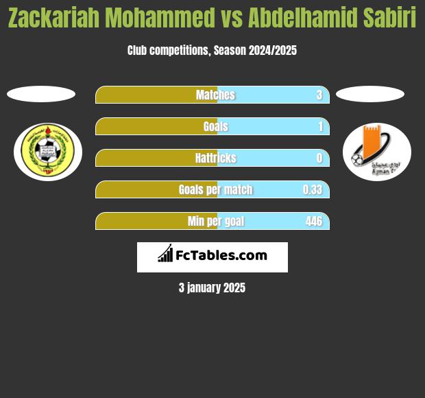 Zackariah Mohammed vs Abdelhamid Sabiri h2h player stats