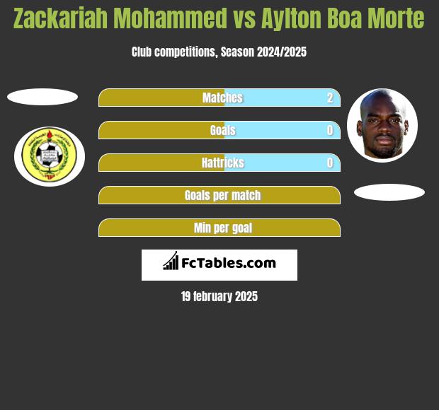 Zackariah Mohammed vs Aylton Boa Morte h2h player stats