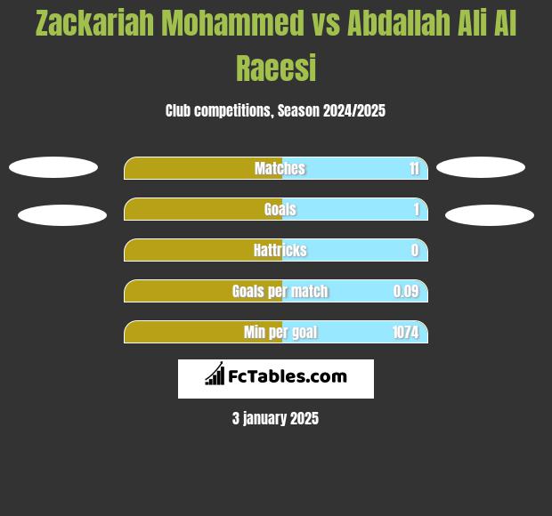 Zackariah Mohammed vs Abdallah Ali Al Raeesi h2h player stats