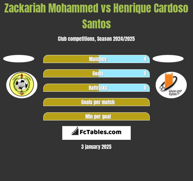 Zackariah Mohammed vs Henrique Cardoso Santos h2h player stats