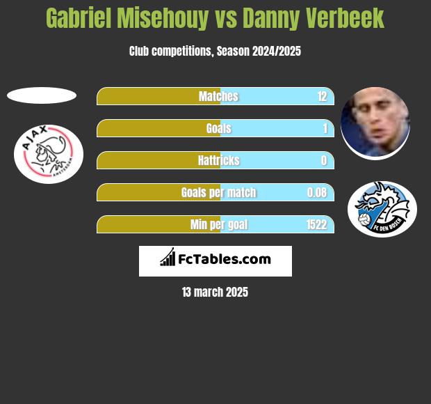 Gabriel Misehouy vs Danny Verbeek h2h player stats