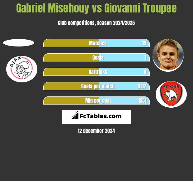 Gabriel Misehouy vs Giovanni Troupee h2h player stats