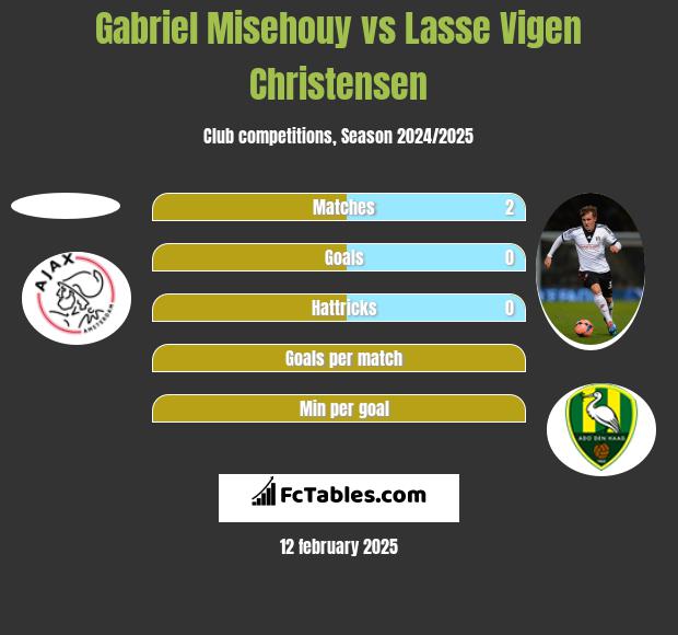 Gabriel Misehouy vs Lasse Vigen Christensen h2h player stats