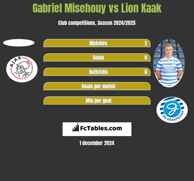 Gabriel Misehouy vs Lion Kaak h2h player stats