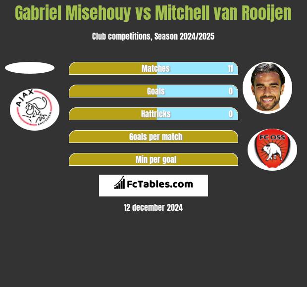 Gabriel Misehouy vs Mitchell van Rooijen h2h player stats