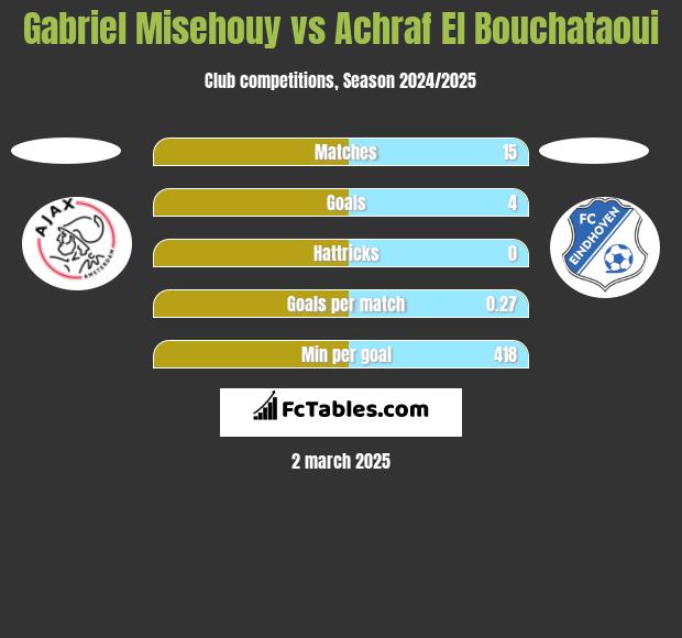 Gabriel Misehouy vs Achraf El Bouchataoui h2h player stats