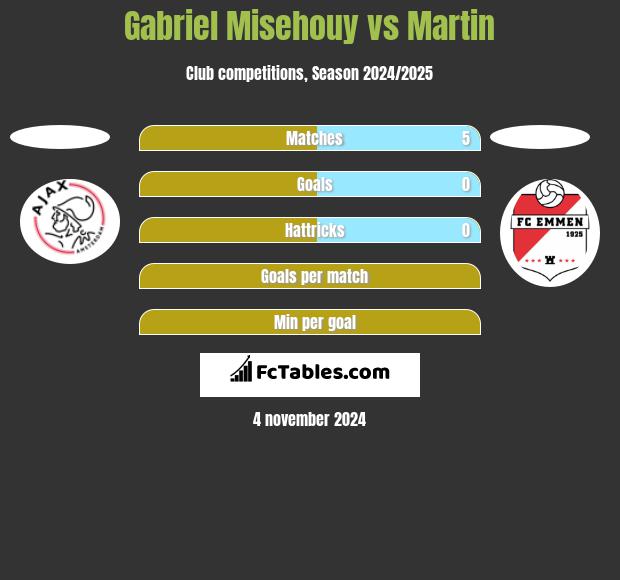 Gabriel Misehouy vs Martin h2h player stats