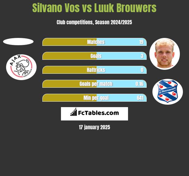 Silvano Vos vs Luuk Brouwers h2h player stats