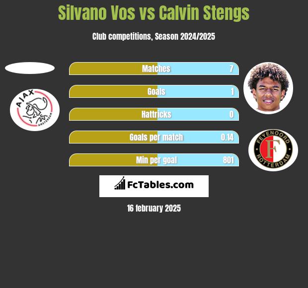 Silvano Vos vs Calvin Stengs h2h player stats