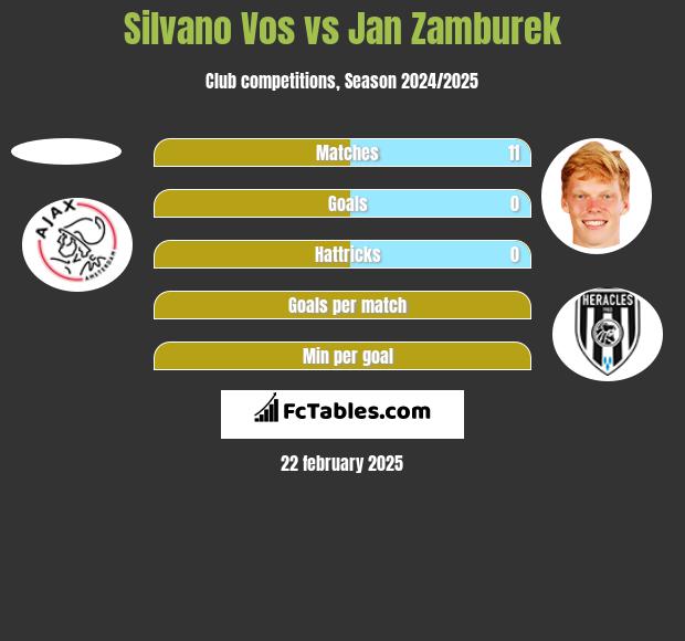 Silvano Vos vs Jan Zamburek h2h player stats