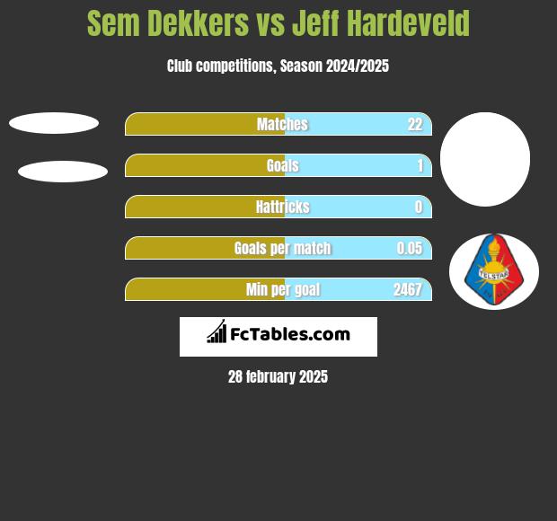 Sem Dekkers vs Jeff Hardeveld h2h player stats