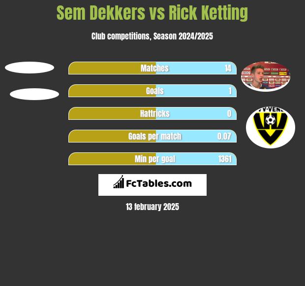 Sem Dekkers vs Rick Ketting h2h player stats