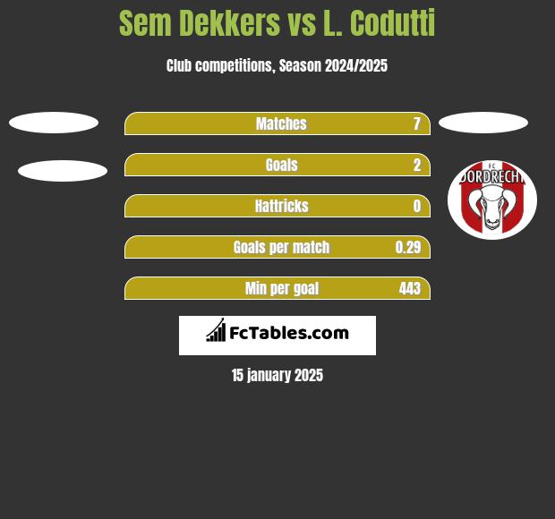 Sem Dekkers vs L. Codutti h2h player stats