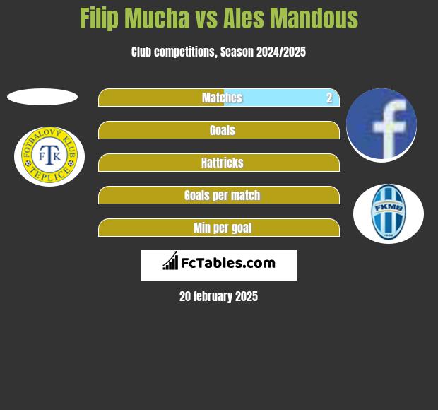 Filip Mucha vs Ales Mandous h2h player stats