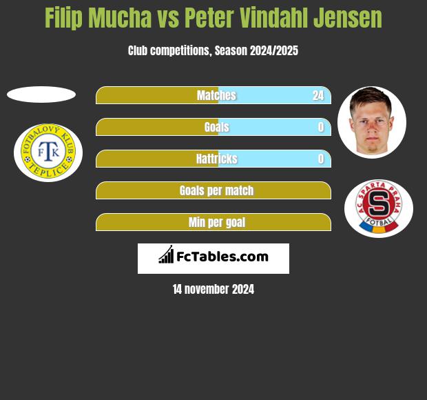 Filip Mucha vs Peter Vindahl Jensen h2h player stats