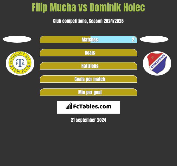 Filip Mucha vs Dominik Holec h2h player stats