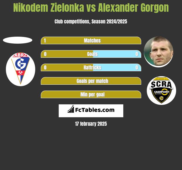 Nikodem Zielonka vs Alexander Gorgon h2h player stats