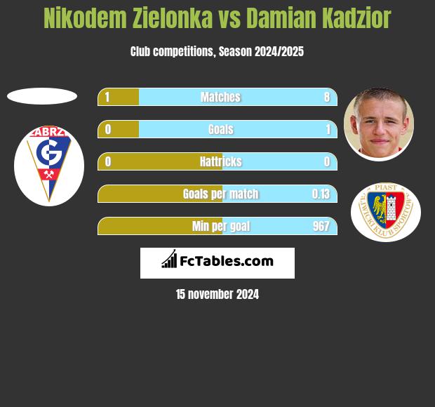 Nikodem Zielonka vs Damian Kądzior h2h player stats