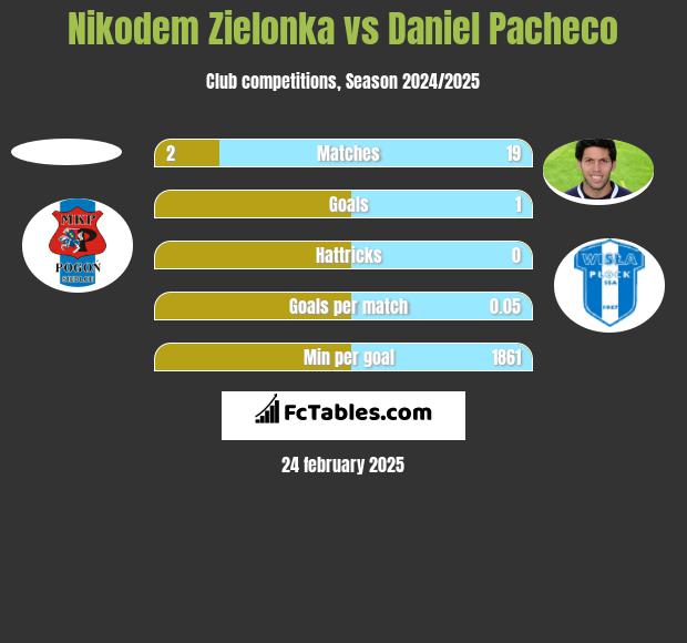 Nikodem Zielonka vs Daniel Pacheco h2h player stats