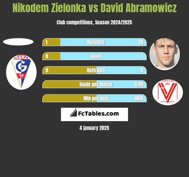 Nikodem Zielonka vs David Abramowicz h2h player stats