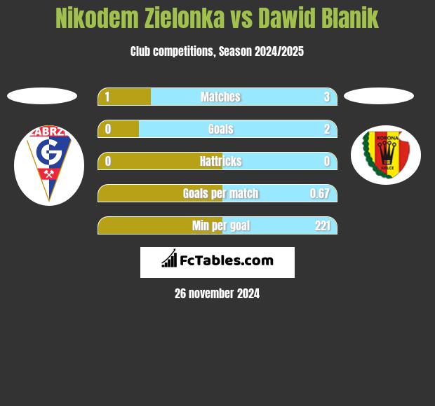 Nikodem Zielonka vs Dawid Blanik h2h player stats