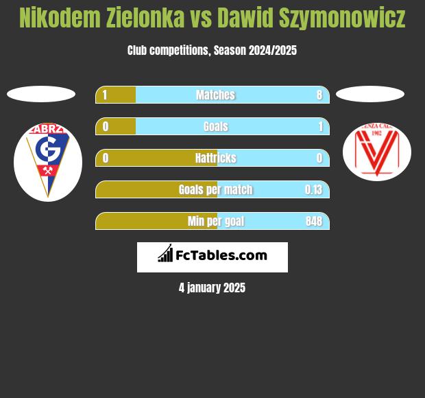 Nikodem Zielonka vs Dawid Szymonowicz h2h player stats