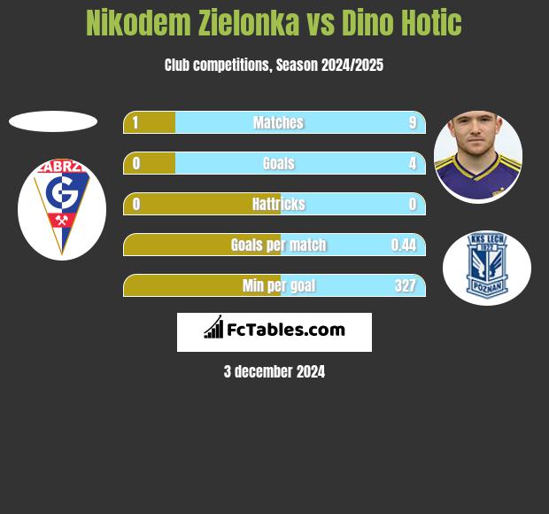 Nikodem Zielonka vs Dino Hotic h2h player stats