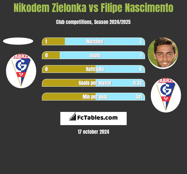 Nikodem Zielonka vs Filipe Nascimento h2h player stats