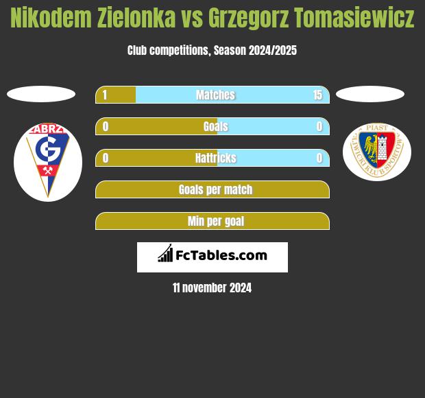 Nikodem Zielonka vs Grzegorz Tomasiewicz h2h player stats