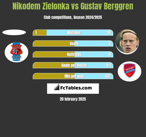 Nikodem Zielonka vs Gustav Berggren h2h player stats