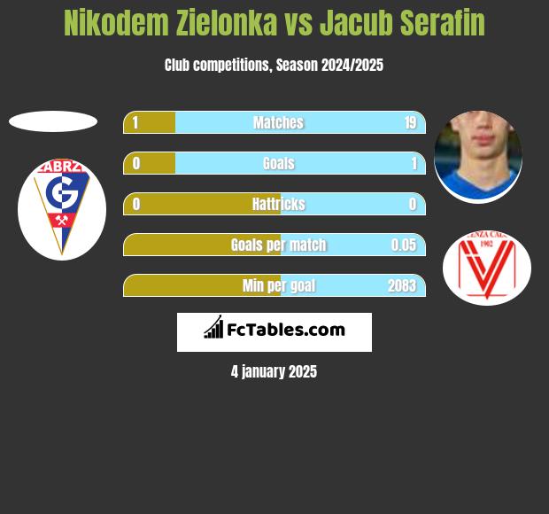 Nikodem Zielonka vs Jacub Serafin h2h player stats