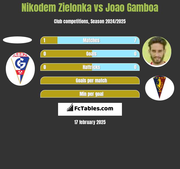 Nikodem Zielonka vs Joao Gamboa h2h player stats