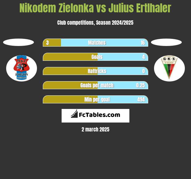 Nikodem Zielonka vs Julius Ertlhaler h2h player stats