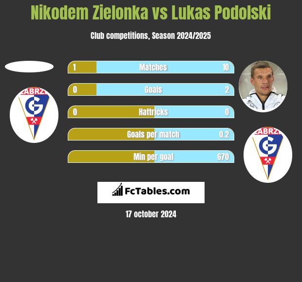 Nikodem Zielonka vs Lukas Podolski h2h player stats