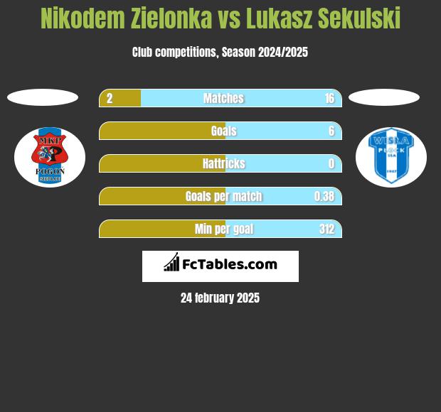 Nikodem Zielonka vs Lukasz Sekulski h2h player stats