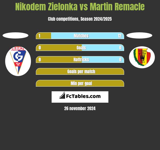 Nikodem Zielonka vs Martin Remacle h2h player stats