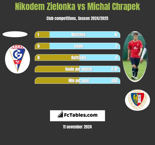 Nikodem Zielonka vs Michał Chrapek h2h player stats