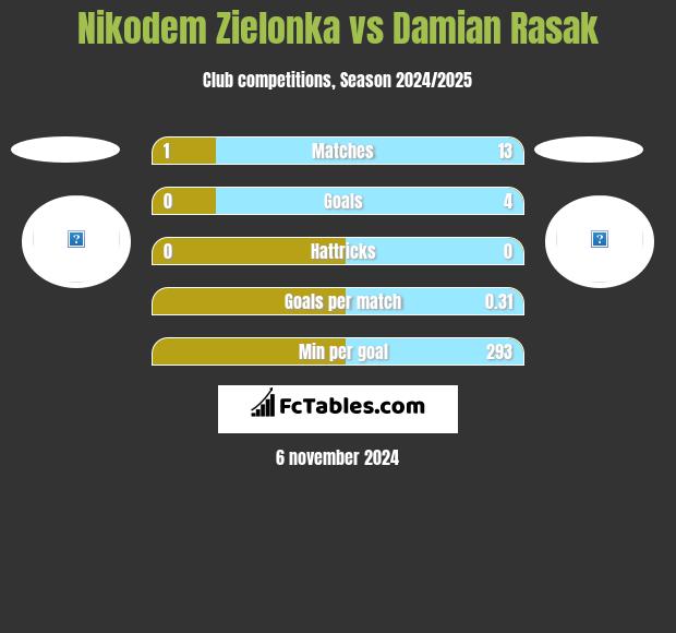 Nikodem Zielonka vs Damian Rasak h2h player stats