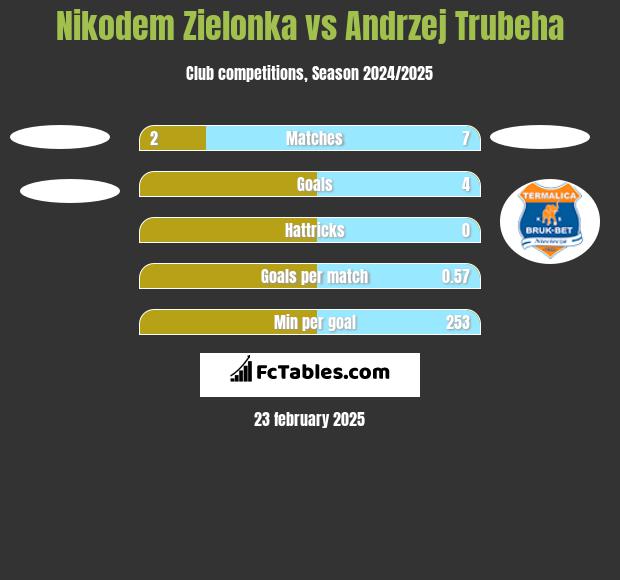 Nikodem Zielonka vs Andrzej Trubeha h2h player stats